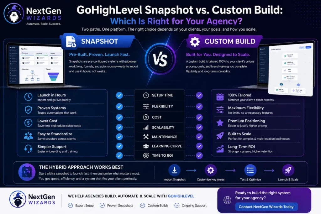 GoHighLevel Snapshot vs. Custom Build: Which Is Right for Your Agency?
