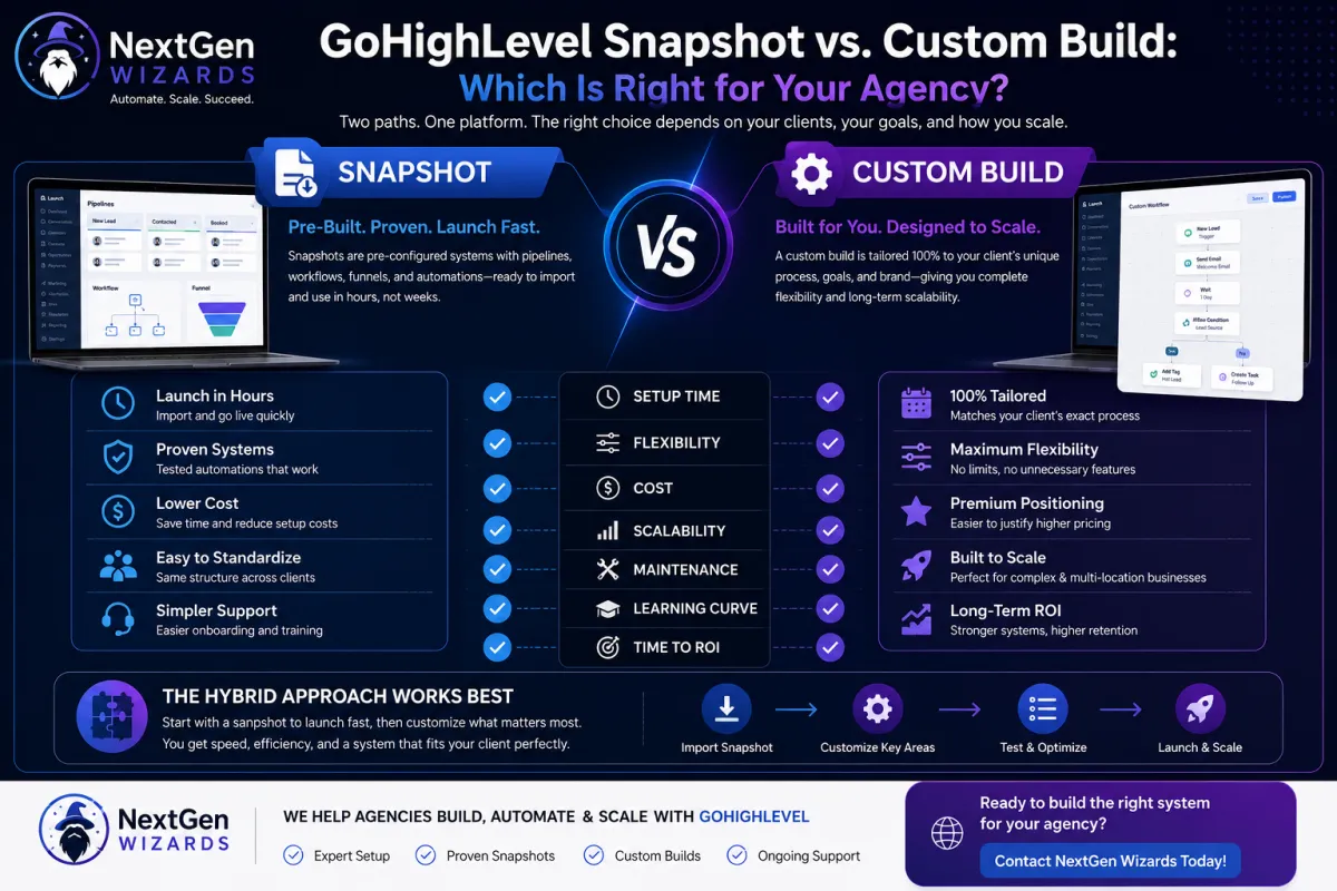GoHighLevel Snapshot vs. Custom Build: Which Is Right for Your Agency?